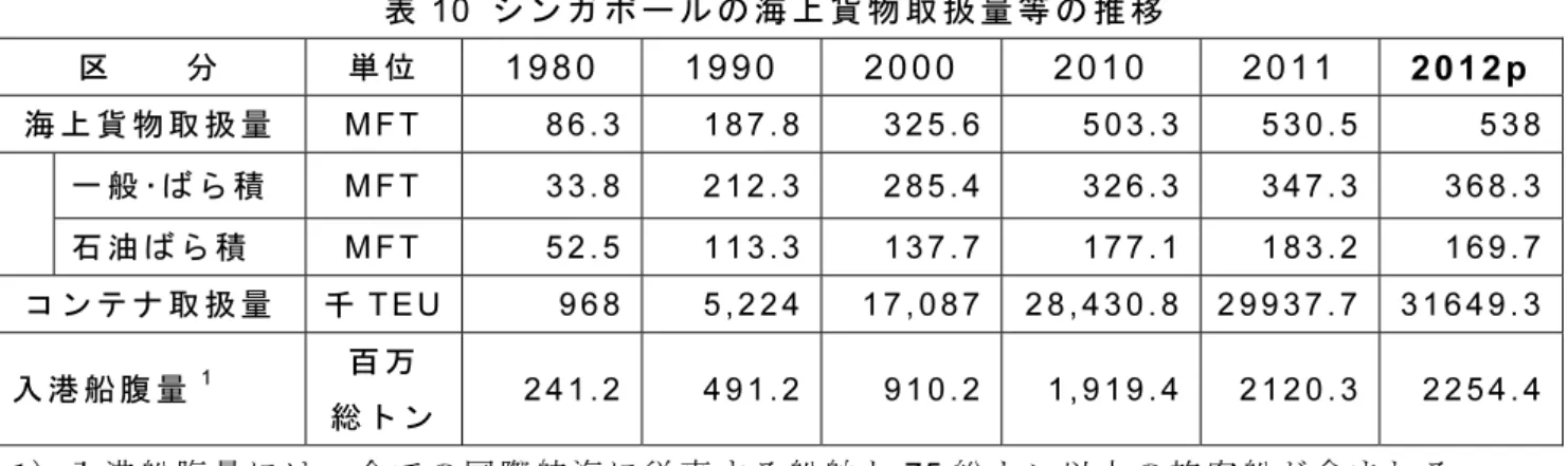表 10 シンガポールの海上貨物取扱量等の推移  区     分  単位  1980 1990  2000  2010  2011 2012p  海上貨物取扱量  M F T   8 6 