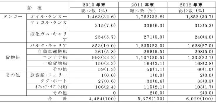 表 2  シンガポール籍船の船種別総トン数    （単位：万 GT）  船   種  2 0 1 0 年 末   2 0 1 1 年 末   2 0 1 2 年 末   総ﾄﾝ数  (％)  総ﾄﾝ数  (％)  総ﾄﾝ数  (％)  タンカー  オイル･タンカー  1 , 4 6 3 ( 3 2 