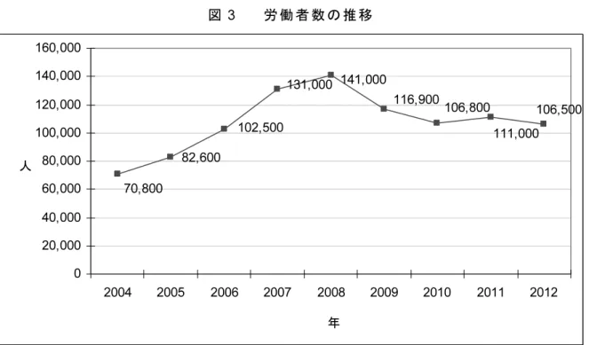 図 3  労働者数の推移  70,800 82,600 102,500 131,000 141,000 116,900 106,800 111,000 106,500 020,00040,00060,00080,000100,000120,000140,000160,000 2004 2005 2006 2007 2008 2009 2010 2011 2012 年人 出典：人材省（Ministry of Manpower）  造船所における労働安全の確保についての指標である事故件数（Accident Ra