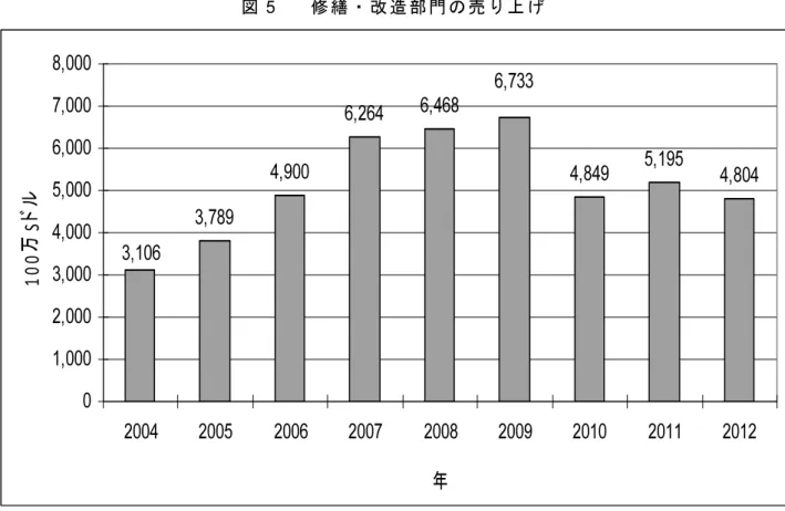 図 5  修繕・改造部門の売り上げ  3,789 4,900 6,264 6,468 4,849 5,195 4,804 3,106 6,733 01,0002,0003,0004,0005,0006,0007,0008,000 2004 2005 2006 2007 2008 2009 2010 2011 2012 年100万Sドル