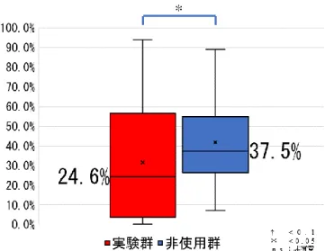 図 5  3 群での中央値の比較（%） 