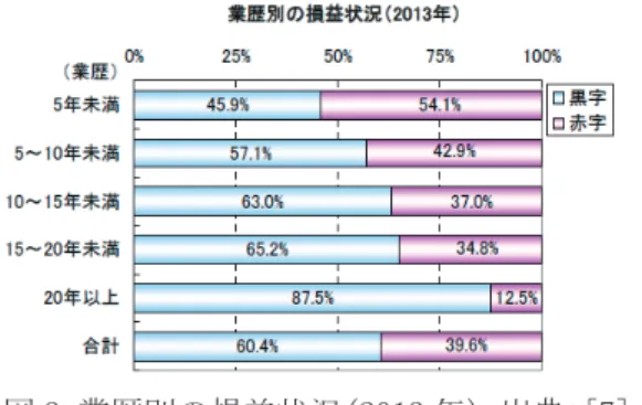 図 3.業歴別の損益状況(2013 年) 出典:[7]    大学発ベンチャーの現状を整理すると以下のよう になる。  ①設立数は平成 10 年をピークに減少  ②小規模な企業が多い  ③業歴が短いほど赤字率が高い  2.2 大学発ベンチャー苦境の一因-製品化率      ここではなぜ 2.1 節で述べたような状況が生まれ たのかを考察していく。        まず、前節 2.1 で述べた苦境はなぜ生じているの か考えてみる。すると一つの原因は製品化率にある と考えられる。    開発した製品を販売している