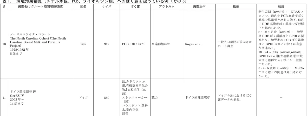 表 1.  環境汚染物質（メチル水銀、PCB、ダイオキシン類）へのばく露を扱っている例（その 3）