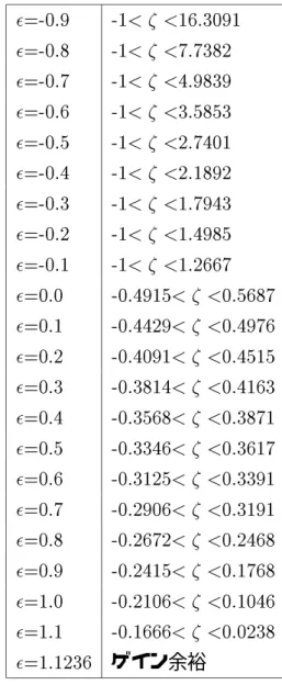 表 5.3:  の値に対するむだ時間余裕の範囲 ( 時定数 T = 5 の場合 ) =-0.9 -1<  <16.3091 =-0.8 -1<  <7.7382 =-0.7 -1<  <4.9839 =-0.6 -1<  <3.5853 =-0.5 -1<  <2.7401 =-0.4 -1<  <2.1892 =-0.3 -1<  <1.7943 =-0.2 -1<  <1.4985 =-0.1 -1< 