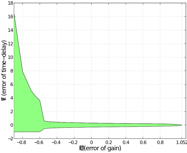 表 5.4 を基に安定領域を求める． −0.8 −0.6 −0.4 −0.2 0 0.2 0.4 0.6 0.8 1.052−2024681012141618 ε (error of gain)ζ (error of time−delay) 図 5.6: 時定数 T = 3 の場合の安定領域