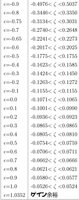 表 5.6:  の値に対するむだ時間余裕の範囲 ( 時定数 T = 1 の場合 ) =-0.9 -0.4976<  <0.5037 =-0.8 -0.3446<  <0.3350 =-0.75 -0.3134<  <0.3031 =-0.7 -0.2740<  <0.2648 =-0.65 -0.2241<  <0.2273 =-0.6 -0.2017<  <0.2025 =-0.5 -0.1775<  <0.1755 =-