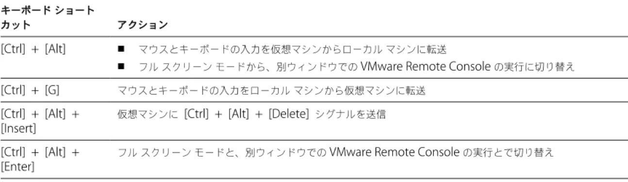表  3-1.  VMware Remote Console  のキーボード ショートカット