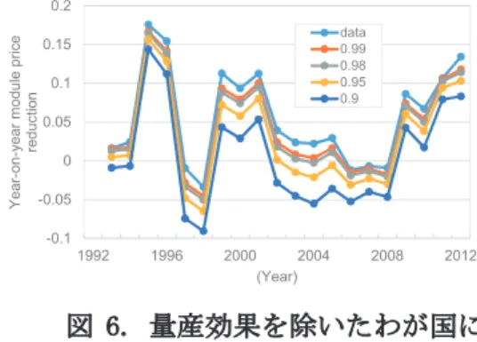 図 5. 結晶シリコン太陽電池に対する  国の研究開発による技術知識ストック  図 6. 量産効果を除いたわが国に おける太陽電池モジュール価格 の対前年比低減率 -0.1-0.0500.050.10.150.2199219962000 2004 2008 2012