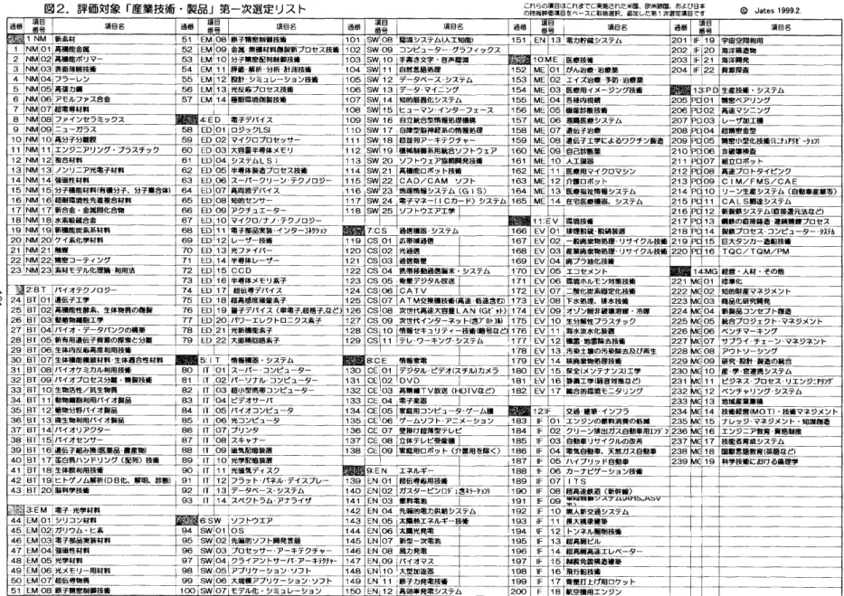 図  2.  評価対象「産業技術・  製品」第一次選定リスト              O  。       これらの項目はこれまでに の技術評価項目をべ ー  スに取捨  実施された米田、 遼択 、  追加した  欧州 第  拮田 i  決選定項目てす 、 およ ひ 日本                                  