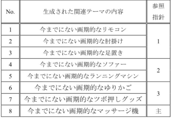 表 1  生成された関連テーマ 
