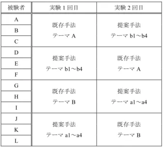Table 4. Experimental condition for each subject  被験者 実験 1 回目 実験 2 回目 A  既存手法  テーマ A  提案手法 テーマ b1～b4 B  C  D  提案手法  テーマ b1～b4  既存手法 テーマA E  F  G  既存手法  テーマ B  提案手法 テーマ a1～a4 H  I  J  提案手法  テーマ a1～a4  既存手法 テーマB K  L 