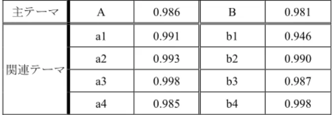 Table 6. Results of estimation of relation between each idea  and corresponding theme 