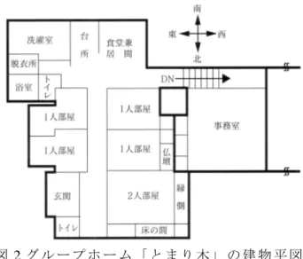 図 1  研 究 グ ル ー プ の 構 成  (1) グ ル ー プ ホ ー ム で の 介 護 問 題 解 決 方 法 論 の 研 究 と 入 居 者 ・ 介 護 者 の 行 動 モ デ ル の 構 築 ： グ ル ー プ ホ ー ム 内 認 知 症 高 齢 者 の 様 子 を 介 護 者 が 理 解 す る 過 程 を 支 援 す る 方 法 論 の 研 究 と グ ル ー プ ホ ー ム の 入 居 者 ・ 介 護 者 の 行 動 モ デ ル の 構 築 に 関 す る 研 究 を 行 う 。  (
