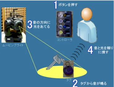 図 8  簡 易 版 捜 し 物 発 見 支 援 シ ス テ ム    こ の 簡 易 版 捜 し 物 支 援 シ ス テ ム は 、図 8 の よ う に 使 用 す る 。 ユ ー ザ は 、 コ ン ト ロ ー ラ 機 器 の 捜 し た い 物 に 対 応 す る ボ タ ン を 押 す 。 コ ン ト ロ ー ラ は 紛 失 し な い よ う に 、 屋 内 の 特 定 の 場 所 に 備 え 付 け る よ う に し て も よ い 。 コ ン ト ロ ー ラ か ら 発 す る 電 波 を