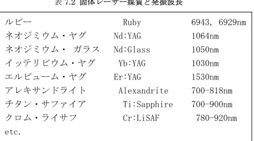 表 7.2  固体レーザー媒質と発振波長  ルビー                    Ruby           6943, 6929nm ネオジミウム・ヤグ      Nd:YAG           1064nm  ネオジミウム・ ガラス   Nd:Glass         1050nm  イッテリビウム・ヤグ     Yb:YAG          1030nm  エルビューム・ヤグ      Er:YAG           1530nm  アレキサンドライト       Alexandri
