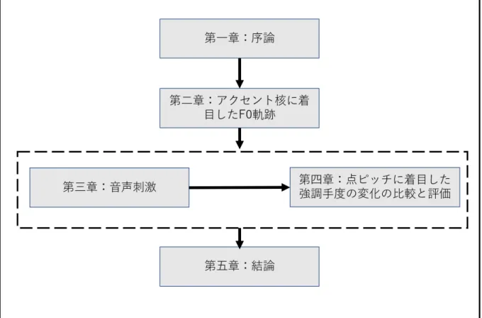 図 1.1: 論文の構成