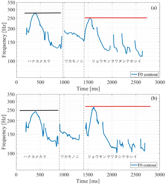 図 2.2: ダウンステップの模式図， (a) ダウンステップ， (b) 対比強調によるダウンステッ プの阻止