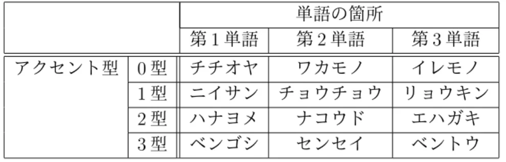 表 3.1: 使用音声に含まれる名詞単語 単語の箇所 第 1 単語 第 2 単語 第 3 単語 アクセント型 0 型 チチオヤ ワカモノ イレモノ 1 型 ニイサン チョウチョウ リョウキン 2 型 ハナヨメ ナコウド エハガキ 3 型 ベンゴシ センセイ ベントウ 3.3 実験 1 本研究で用いる音声の強調の有無や程度について明らかにし，各音声刺激の強調の有無 と程度のラベル付けを行うために聴取実験を行った． 3.3.1 実験方法 実験参加者 北陸先端科学技術大学院大学の 20 代の成人男女 10 名（男