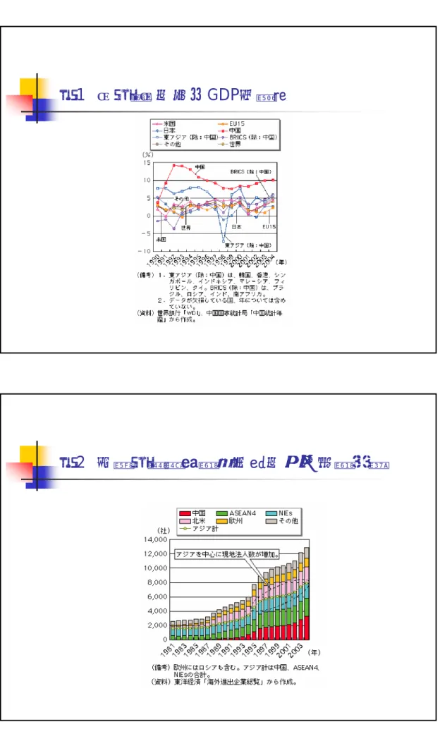 図 1 各国・各地域別 GDP 成長率