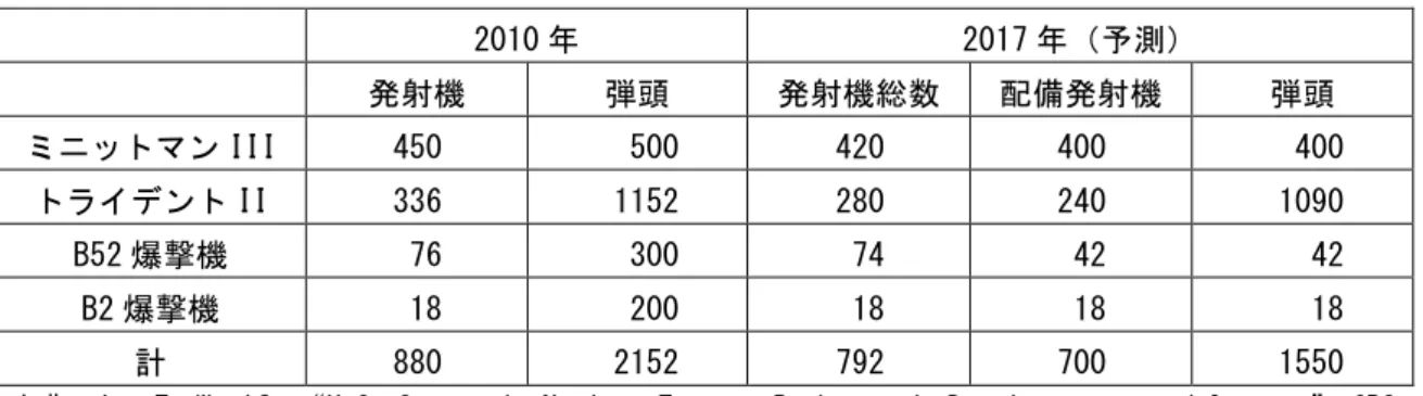 表 2 2． 22 ． ．新 ． 新 新 START 新 START 下での START START 下での 下での 下での米国の戦略核戦力の構成 米国の戦略核戦力の構成 米国の戦略核戦力の構成 米国の戦略核戦力の構成 7   