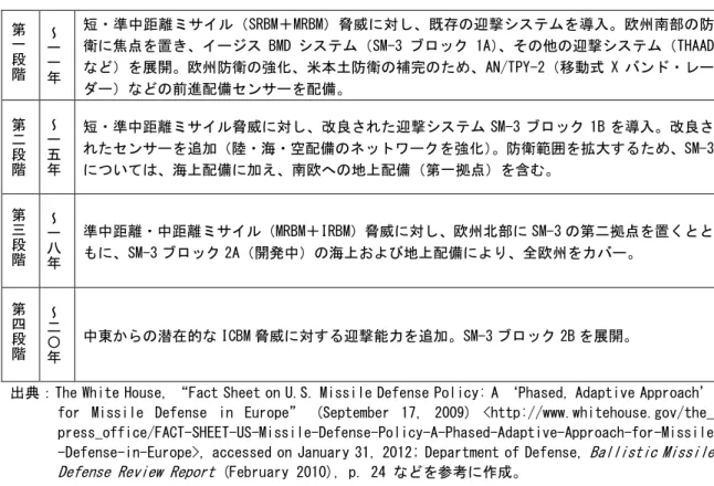 表 5 55 5．欧州における ．欧州における ．欧州における ．欧州における PAA PAA PAA PAA 第 一 段 階 ～一一 年 短・準中距離ミサイル（SRBM＋MRBM）脅威に対し、既存の迎撃システムを導入。欧州南部の防衛に焦点を置き、イージス BMD システム（SM-3 ブロック 1A）、その他の迎撃システム（THAADなど）を展開。欧州防衛の強化、米本土防衛の補完のため、AN/TPY-2（移動式 X バンド・レー ダー）などの前進配備センサーを配備。  第 二 段 階 ～一五年 短・準中距離