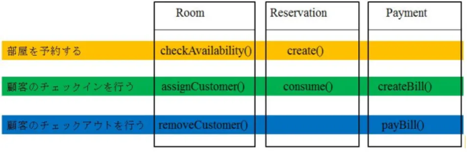 図 3.3: 横断することを表すピアの例 (ホテル管理システム) 拡張はベースの上に定義されるコンポーネントであり、追加のサービスや機能を表す。 基底と拡張は別々に表すことが一般的であるが、拡張を実装する際に、問題が発生する。 図 3.4 は拡張の例である。 図 3.4: 拡張の例 (ホテル管理システム) 3.4 ユースケースによる AOSD の概要