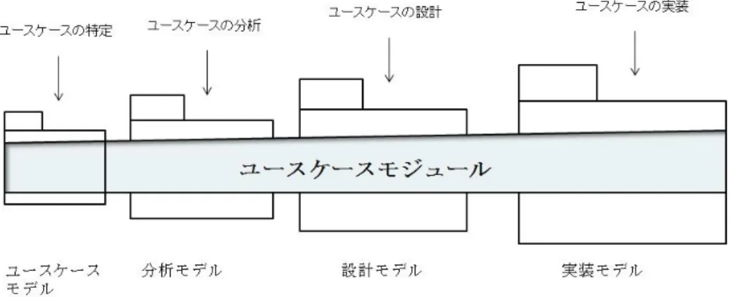 図 3.9: 開発におけるユースケースモジュール 図 3.10: ユースケースモジュール内のスライス テムを開発する。ユースケースモジュールには、ユースケースモデルのユースケース仕様 スライス、分析モデルの分析スライス、設計モデルの設計スライス、実装モデルの実装ス ライスが含まれている。テストを実施するための設計モデルのスライスと実装スライスも ある。図 3.10 はユースケースモジュール内のスライスを示す。
