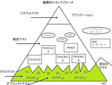 図 4.2: 階層的テストアプローチの単体テスト 図 4.3: 階層的テストアプローチの統合テスト 4.1.2 統合テスト 図 4.3 は統合テストを示す。オブジェクト指向の場合、統合テストはいくつのクラスを 結ばれたシステムコンポーネントである。依存木に利用して、複数のクラスを基礎コン ポーネントを構成して、インタフェースをテストする。依存木のすべての可能なパスをテ ストする。同値分割と限界値分析を利用して、テストケースを設計する。