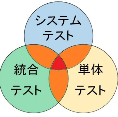 図 4.8: テストにおける重複問題 単体テストにおいては、すべてのクラスについてテストを実施する。統合テストにお いては、単体テストを実施した上、一つのクラスをもとに、一つずつを増加して、インタ フェースについて、テストを実施する。つまり、すべてのクラスについてもう一度テスト を実施する。システムにおいては、システムあるいはすべてのクラスを一つのモジュール として、テストを実施する。したがって、単体テスト、統合テスト、システムテストにお いて、同じ部分について二回三回テストを行う可能性がある。 4.2.2