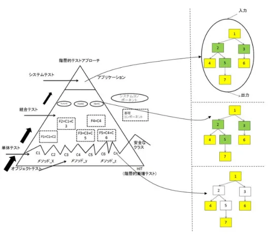 図 5.2: 重複問題を解決する方法により改善した階層的テストアプローチ イスを示す。本研究では、単体テストの段階には、各ユースケーススライスに関わるクラ スあるいはメソッドについてテストを実施する；統合テストの段階には、各ユースケース スライスについて、テストを実施する；システムテストの段階には、各ユースケースにつ いて、テストを実施するテスト方法を提案する。 「ユースケースによるアスペクト指向ソフトウェア開発」を利用した上、図 5.1 に表現 された階層的テストアプローチは下図のとおりに改善する。 図 