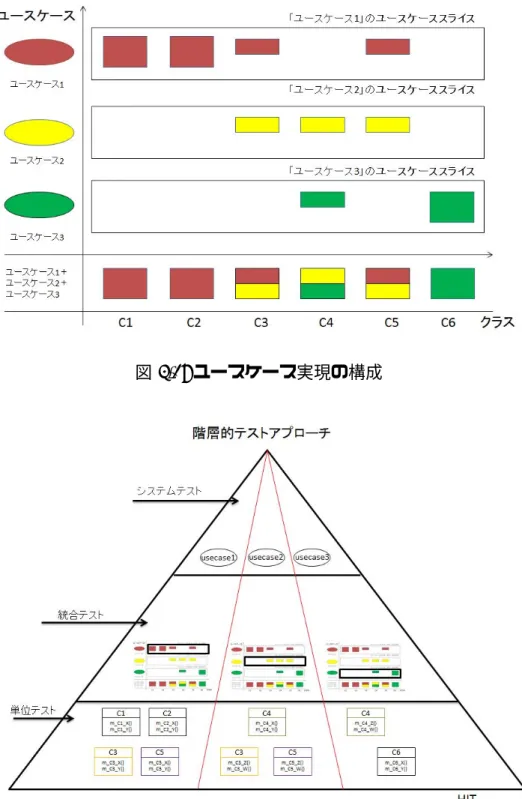 図 5.3: ユースケース実現の構成