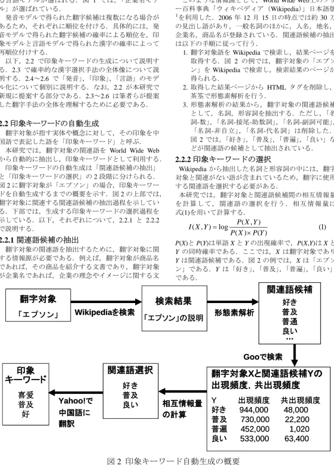 図 1 の最右では，入力された種別カテゴリに対応す る言語モデルが選ばれる．図 1 では，「企業名モデ ル」が選ばれている．  発音モデルで得られた翻字候補は複数になる場合が あるため，それぞれに順位を付ける．具体的には，発 音モデルで得られた翻字候補の確率による順位を，印 象モデルと言語モデルで得られた漢字の確率によって 再順位付けする．  以下，2.2 で印象キーワードの生成について説明す る．2.3 で確率的な漢字選択手法の全体像について説 明する．2.4～2.6 で「発音」，「印象」，「言語」のモデ
