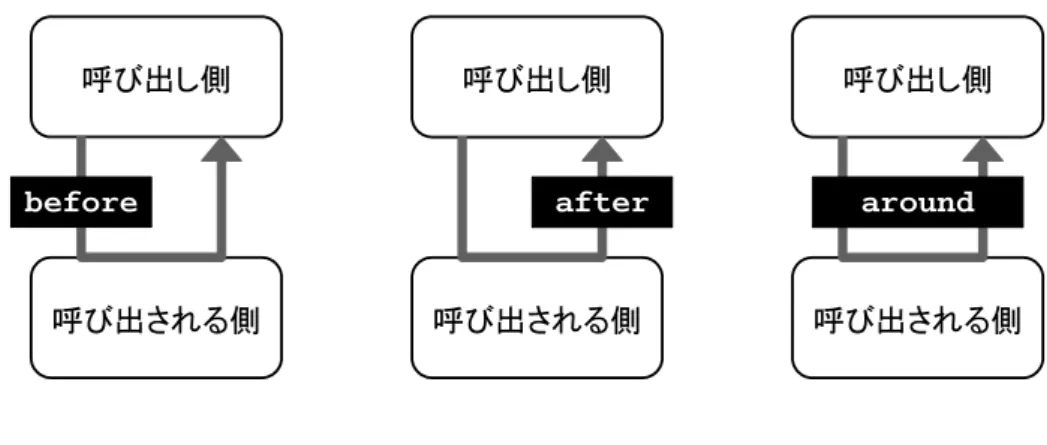 図 1.2: アドバイスの呼び出されるタイミング