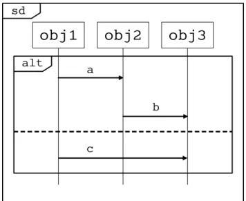 図 3.3: alt の例 点線で区切られた領域のどれかが実行されることを表す．また，フレームと同じタイミン グで呼び出されるメッセージは無いものとする． メッセージフロー 領域 1 or 領域 2 or ・ ・ ・ 点線で区切られた領域が 2 つ以上ある場合は，その 3 つ全てを ”or” の関係で表現する． • 例：a ⇒ b or c