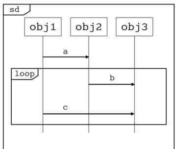図 3.4: loop の例 loop フレーム内のメッセージが繰り返すことを表現する．他のフレーム同様に，フレー ムと同時呼び出されるメッセージは無いものとする． メッセージフロー loop フレーム内メッセージが，繰り返される． • 例：a ⇒ b ⇒ c ⇒ b ⇒ c ⇒ b ⇒ c ⇒・ ・ ・⇒ b ⇒ c スタック loop フレーム内メッセージが，繰り返される． • 例：abcbcbcbcbc