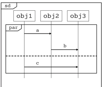 図 3.5: par の例 par フレーム内の各領域が，各々並行動作することを表現する．他のフレーム同様に，フ レームと同時呼び出されるメッセージは無いものとする． メッセージフロー 各々の領域内のメッセージの順番は，上から順に行われるが，領域の異なるメッセージ の順番は，制限されない．そのため各領域にて決められた順番における組み合わせた結果 が実行される． • 例：a ⇒ b ⇒ c   or   a ⇒ c ⇒ b   or   c ⇒ a ⇒ b