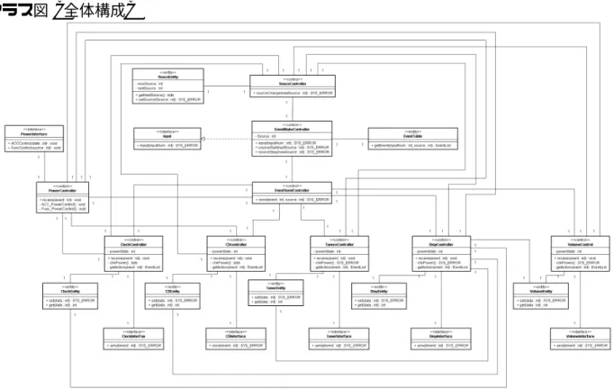図 5.1: カーオーディオシステムクラス図