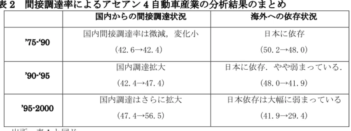 表 2   間接調達率によるアセアン 4 自動車産業の分析結果のまとめ 国内からの間接調達状況 海外への依存状況 ’75-‘90  国内間接調達率は微減，変化小  (42.6→42.4）  日本に依存  （50.2→48.0）  ’90-‘95  国内調達拡大  (42.4→47.4)  日本に依存．やや弱まっている． (48.0→41.9)  ’95-2000  国内調達はさらに拡大  (47.4→56.5)  日本依存は大幅に弱まっている (41.9→29.4)  出所：表 1 と同じ 表 1 はアセア