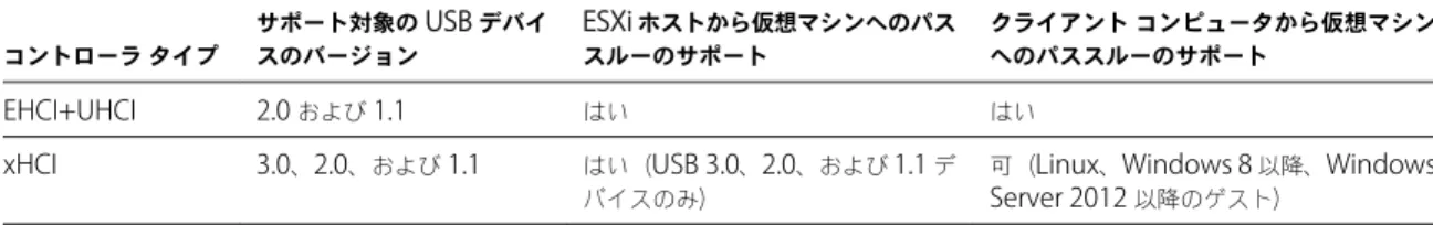 表  6 ‑9.  USB  コントローラのサポート コントローラ タイプ サポート対象の  USB  デバイスのバージョン ESXi  ホストから仮想マシンへのパススルーのサポート クライアント コンピュータから仮想マシンへのパススルーのサポート EHCI+UHCI 2.0  および  1.1 はい はい xHCI 3.0 、 2.0 、および  1.1 はい（ USB 3.0 、 2.0 、および  1.1  デ バイスのみ）