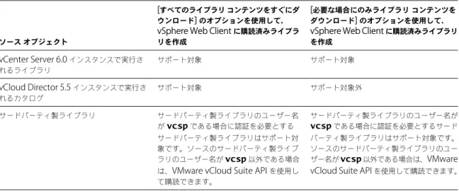 表  4 ‑1.  vSphere Web Client  に購読済みライブラリを作成することにより購読できるソース オブジェクト