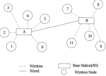 図 2.1: wireless local area network