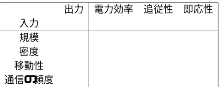 表 3.1: 入力と出力の関係 出力 電力効率 追従性 即応性 入力 規模 密度 移動性 通信の頻度 表 3.2: ルーティングプロトコルの性能指標 Pro-active 型 Reactive 型 規模 大規模 密度 高密度 低密度 移動性 低移動 通信の頻度 多い 少ない – 経路確立までの即応性 この特徴は，経路が確立にどれだけ時間がかかるかを表す．これにより，速め に相手先に届かせたい情報がある場合に，どのルーティングプロトコルだと経 路の確立に時間がかからないかが分かる． この性能指標によって，ある