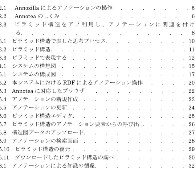 図  目  次 2.1  Annozilla によるアノテーションの操作   ．  ．  ．  ．  ．  ．  ． 5  2.2  Annotea のしくみ  ．  ．  ．  ．  ．  ．  ．  ．  ．  ．  ．  ． 6  2.3   ピ ラ ミ ッ ド 構 造 を ア ノ 利 用 し 、 ア ノ テ ー シ ョ ン に 関 連 を 付 け る．  ．  ．  ．  ．  ．  ．  ．  ．  ．       ．  ．  ．  ．  ．  8  3.1   ピラミッド構造で表した思考プロセス