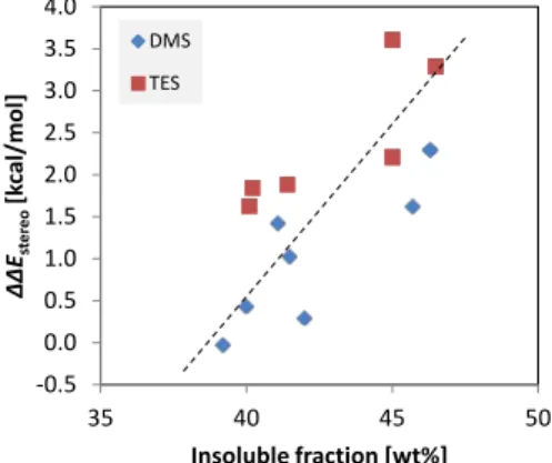 Figure 1. Correlation between 