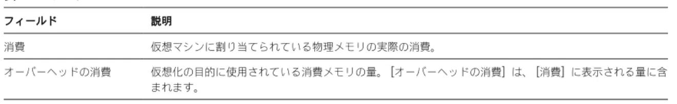 表  1-6.   リソース設定 フィールド 説明 予約 この仮想マシン用に保証された最小  CPU  割り当て。 制限 この仮想マシン用の最大  CPU  割り当て。 シェア この仮想マシンの  CPU  シェア。 割り当ての最低限度 ユーザーが構成したリソース割り当てポリシー （たとえば、予約、シェア、限度など） に基づいて、仮想マシ ンに割り当てられるリソース （ CPU  またはメモリ） の量。ただし、クラスタ内のすべての仮想マシンが、割 り当てられたリソースをすべて消費すると仮定します。 メモリ 