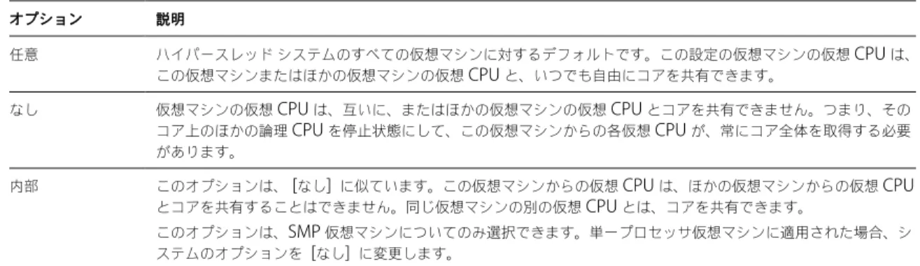 表  2-1.   ハイパースレッド コア共有モード オプション 説明 任意 ハイパースレッド システムのすべての仮想マシンに対するデフォルトです。この設定の仮想マシンの仮想  CPU  は、 この仮想マシンまたはほかの仮想マシンの仮想  CPU  と、いつでも自由にコアを共有できます。 なし 仮想マシンの仮想  CPU  は、互いに、またはほかの仮想マシンの仮想  CPU  とコアを共有できません。つまり、その コア上のほかの論理  CPU  を停止状態にして、この仮想マシンからの各仮想  CPU  が、