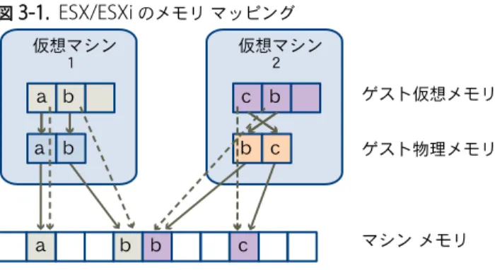 図  3-1.  ESX/ESXi  のメモリ マッピング 仮想マシン 1 ゲスト仮想メモリ ゲスト物理メモリ マシン メモリa ba a b b cb c bb c 仮想マシン2 n ボックスはページを表し、矢印はそれぞれメモリ マッピングを表します。 n ゲスト仮想メモリからゲスト物理メモリへの矢印は、ゲスト  OS  内のページ テーブルが保持するマッピングを表します （仮想メモリから  x86  アーキテクチャ プロセッサのリニア メモリへのマッピングは示していません） 。 n ゲスト物理メモリから