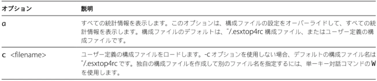 表  A-2.   対話モードのコマンド ライン オプション  ( 続き ) オプション 説明 a すべての統計情報を表示します。このオプションは、構成ファイルの設定をオーバーライドして、すべての統 計情報を表示します。構成ファイルのデフォルトは、 ~/.esxtop4rc  構成ファイル、またはユーザー定義の構 成ファイルです。 c  <filename> ユーザー定義の構成ファイルをロードします。 -c  オプションを使用しない場合、デフォルトの構成ファイル名は ~/.esxtop4rc  