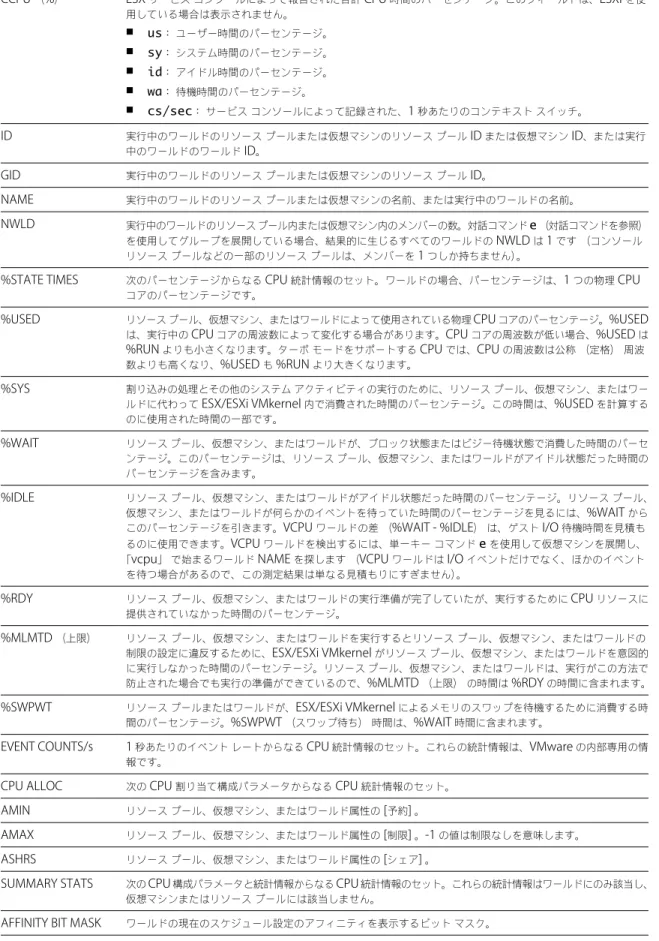 表  A-4.   CPU  パネルの統計情報  ( 続き )