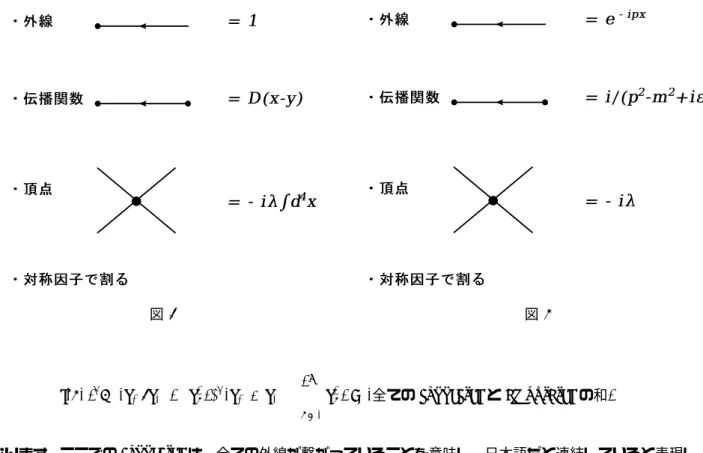 図 1 図 2 i(2π) 4 M (p A , p B → p ′ f )δ 4 (p A + p B − ∑n f=1 p ′ f ) = (全ての connected と amputated の和) となります。ここでの connected は、全ての外線が繋がっていることを意味し、日本語だと連結していると表現し たりします (相関関数の場合と意味が違っている)。  ファインマン則は相関関数と基本的に同じで、図 1 です。運動量表示にするとき、不変振幅の式は M (p A , p B → p ′ f 